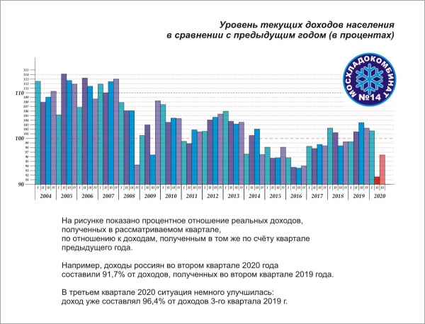 Диаграмма: Уровень текущих доходов населения в сравнении с предыдущим годом в процентах