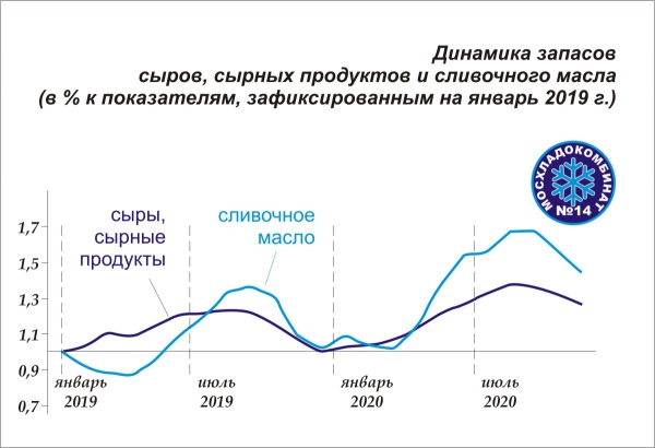 Диаграмма: Динамика запасов сыров, сырных продуктов и сливочного масла в процентах к показателям, зафиксированным на январь 2019 года