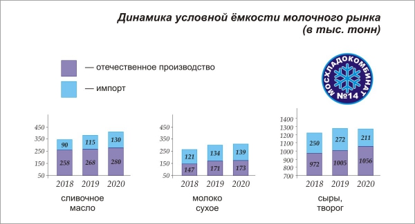 Диаграмма: Динамика условной ёмкости молочного рынка в тысячах тонн