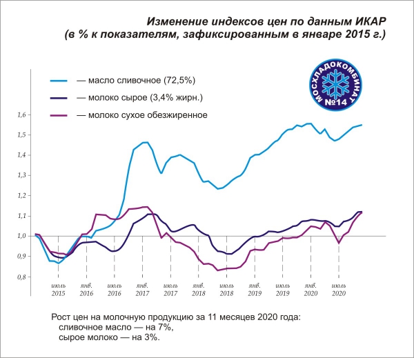 Диаграмма: Изменение индексов цен по данным ИКАР в процентах к показателям, зафиксированным в январе 2015 года