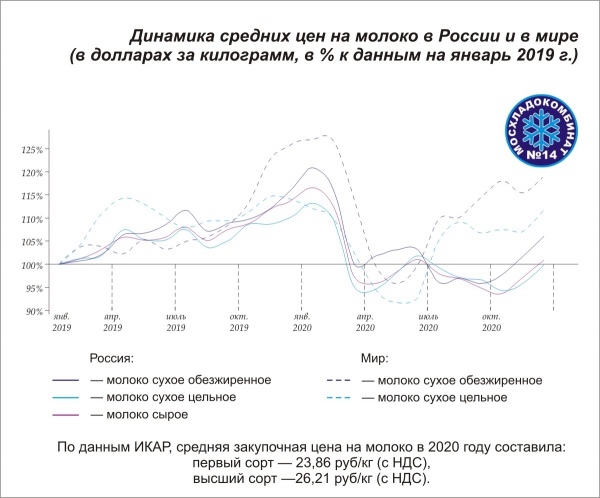 Диаграмма: Динамика средних цен на молоко в России и в мире в долларах за килограмм, в процентах к данным на январь 2019 года