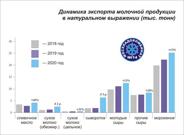 Диаграмма: Динамика экспорта молочной продукции в натуральном выражении, тысяч тонн