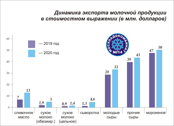 Диаграмма: Динамика экспорта молочной продукции в стоимостном выражении, в млн. долларов.