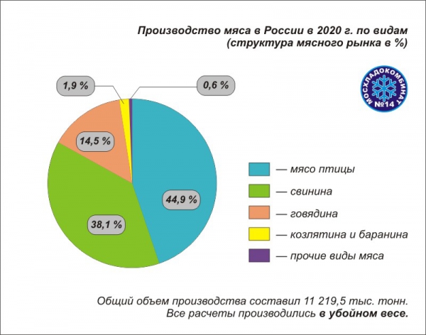Структура производства мяса по виду в России в 2020 году в процентах