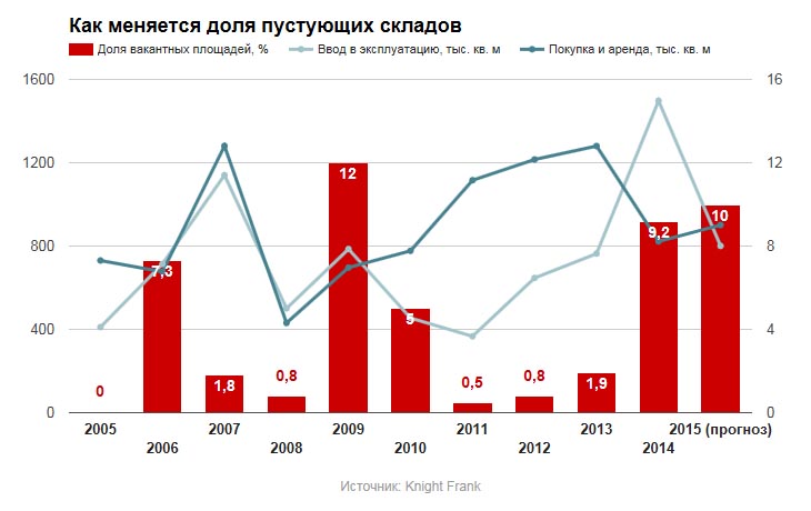 Как меняется доля пустующих складов