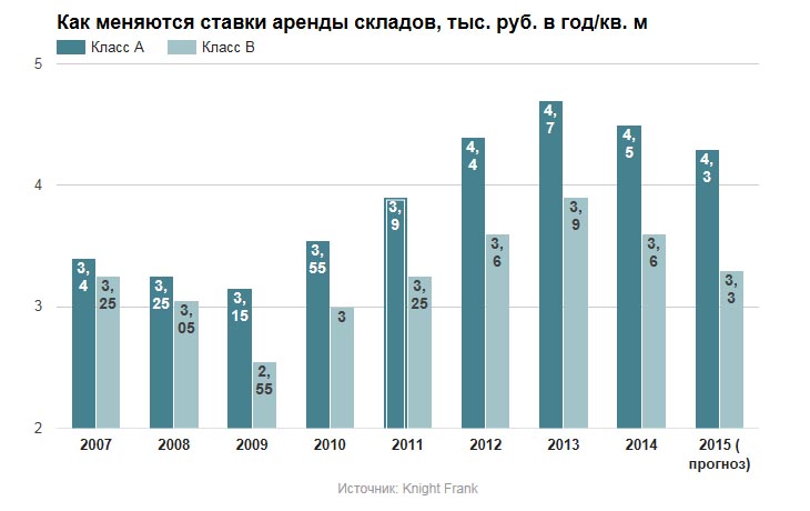 Как меняются ставки аренды складов, тысяч рублей в год за квадратный метр