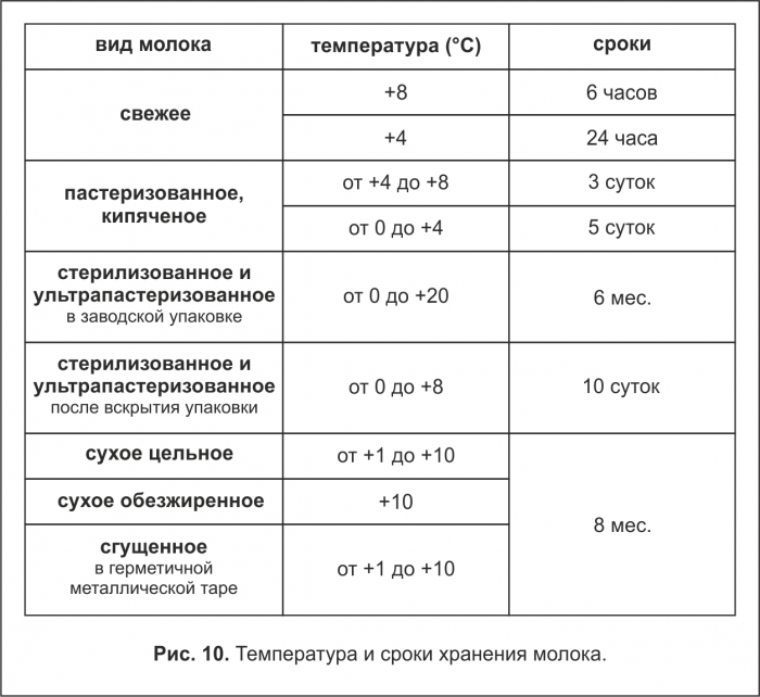 Температура и сроки хранения молока