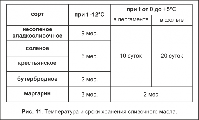 Температура и сроки хранения сливочного масла