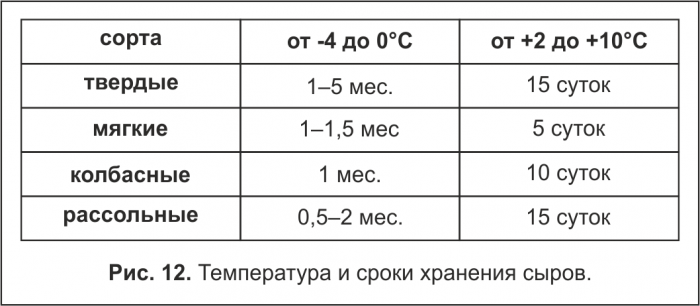 Температура и сроки хранения сыров