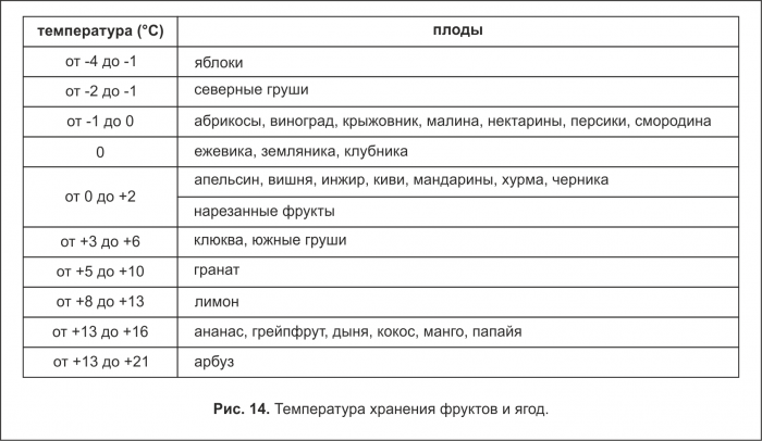 Температура хранения фруктов и ягод.