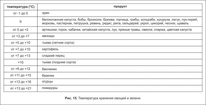 Температура хранения овощей и зелени