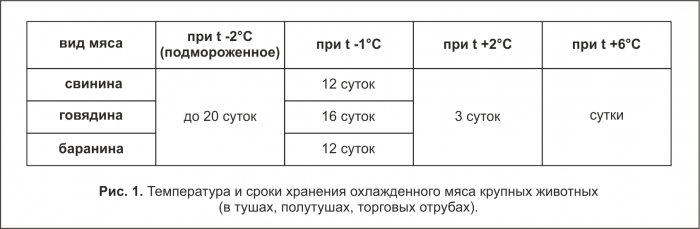 Температуры и сроки хранения охлажденного мяса крупных животных: в тушах, полутушах, торговых отрубах