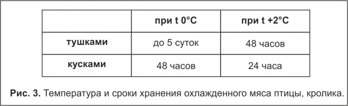 Температура и сроки хранения охлажденного мяса птицы, кролика.