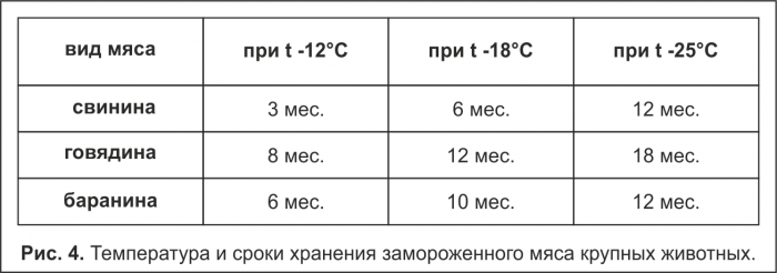 Температура и сроки хранения заморожено мяса крупных рогатых животных.