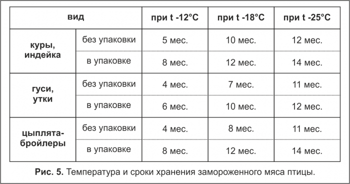 Температура и сроки хранения замороженного мяса птицы