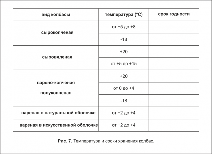 Температура и сроки хранения колбас