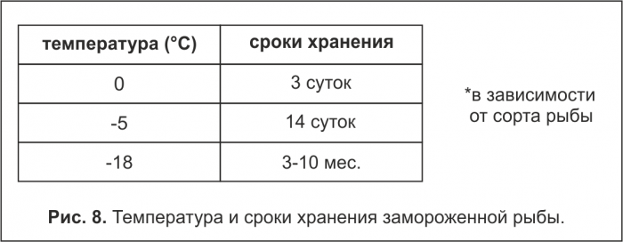 Температура и сроки хранения замороженной рыбы