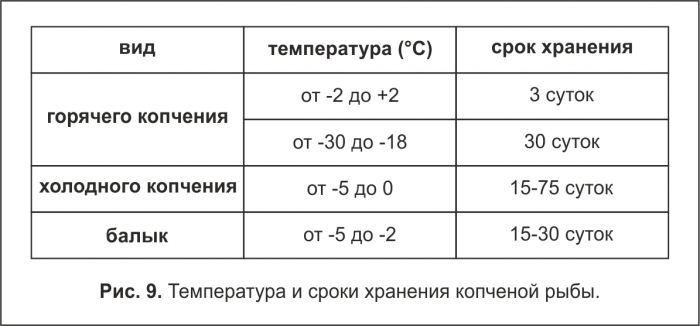 Температура и сроки хранения копченой рыбы