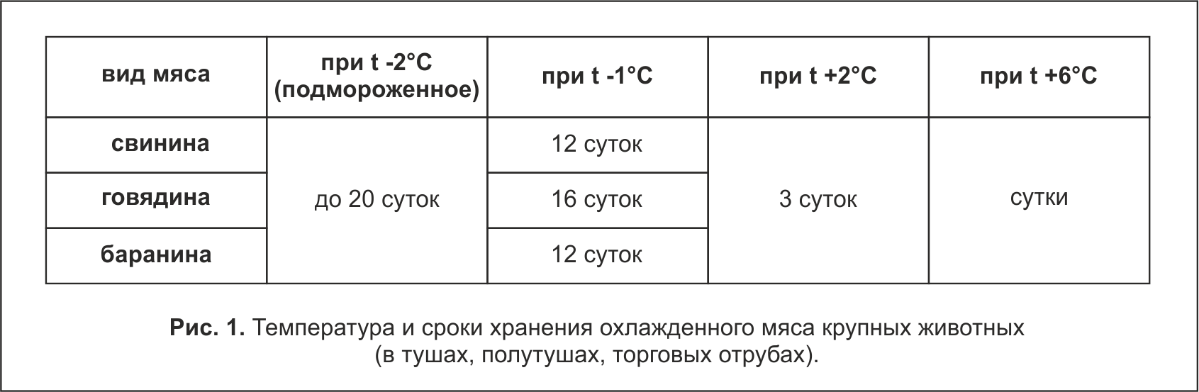 Мороженое мясо должно храниться ответ. Срок годности свинины охлажденной. Срок годности охлажденного мяса. Срок годности говядины охлажденной. Сроки хранения мяса охлажденного по ГОСТУ.