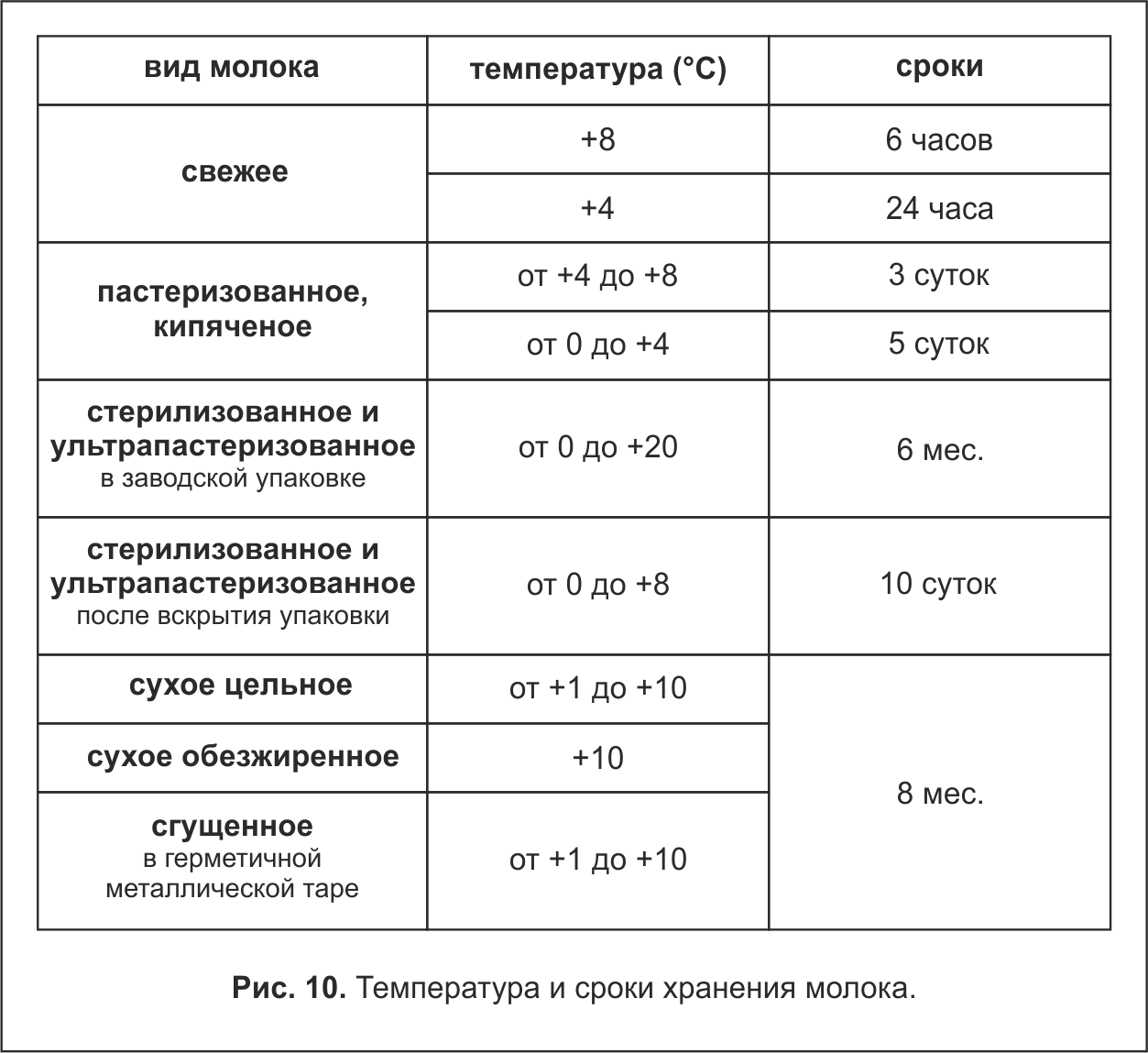 Сколько надо держать температура. Температурный режим хранения молочной продукции. Условия и сроки хранения молока. Срок хранения молока при температуре 2-6. Оптимальная температура хранения молока.