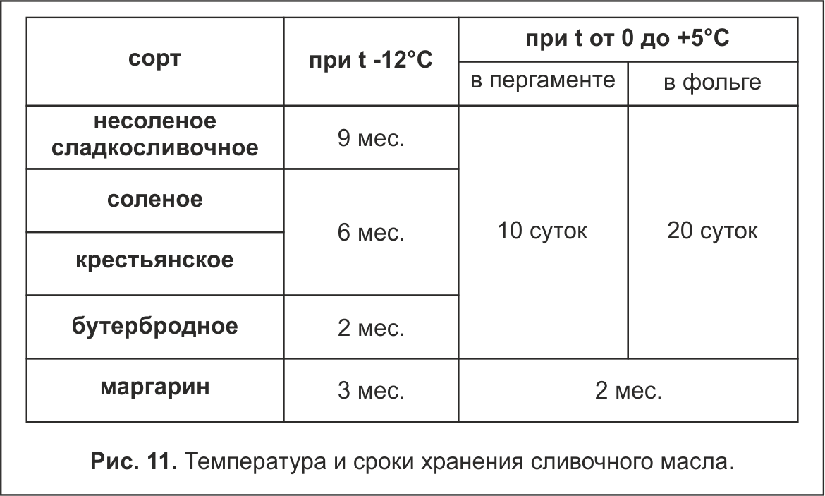 Сколько хранят сливочное масло