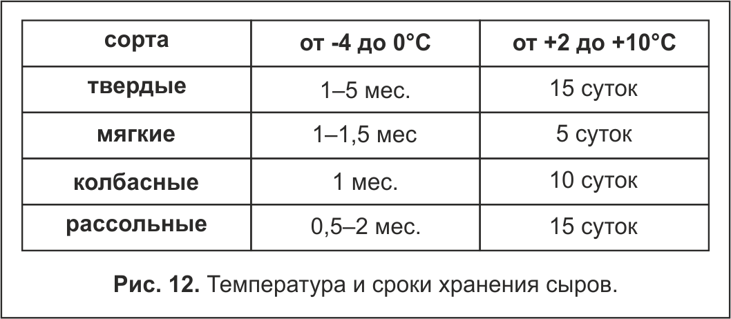 Сколько часов можно держать. Температурный режим хранения сыров. Хранение сыра температурный режим. Срок хранения сыра. Срок хранения твердых сыров.