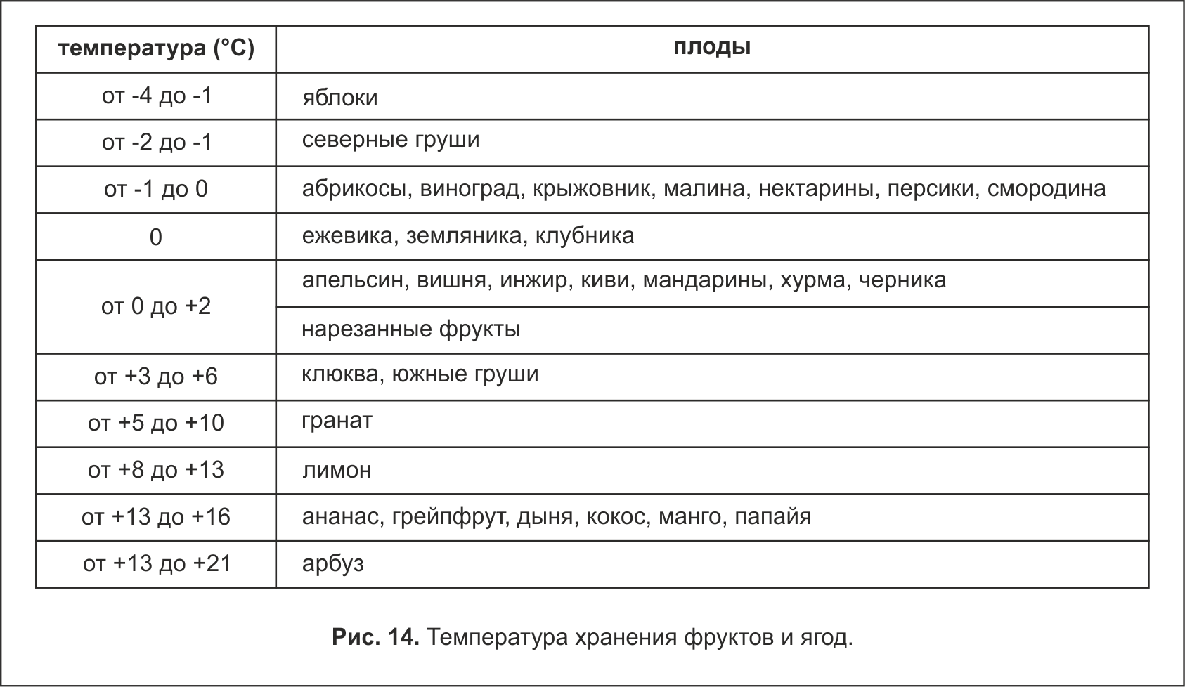 Хранение овощей нормы. Температурный режим хранения овощей и фруктов. Условия хранения ягод. Условия хранения фруктов. Срок хранения нарезанных фруктов.