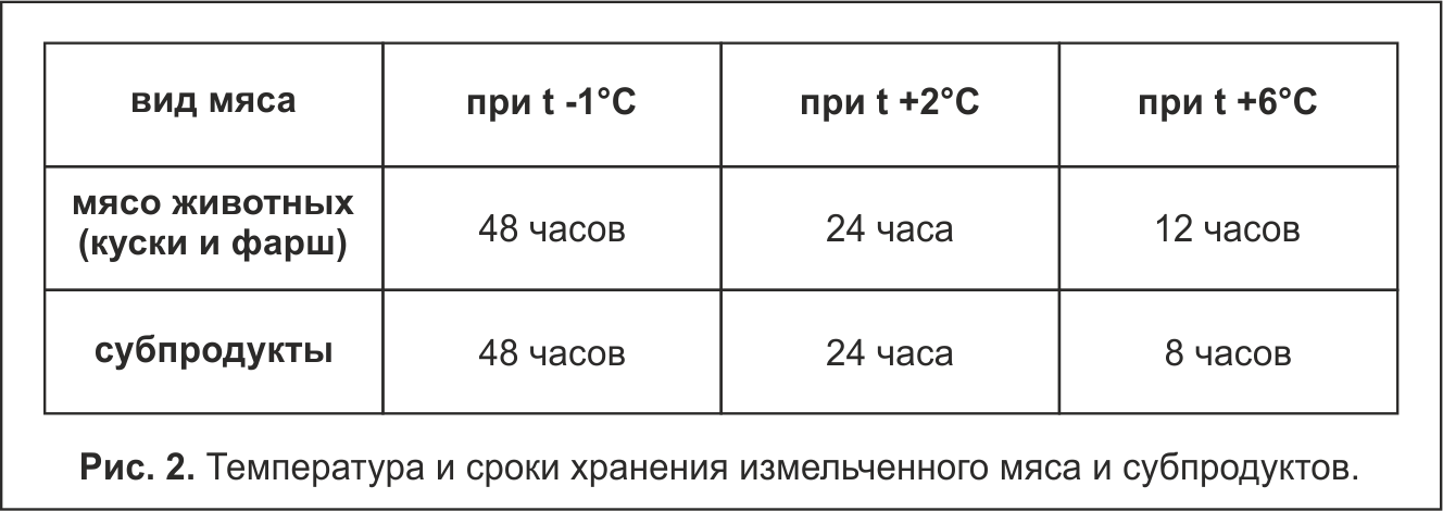 Сколько по времени должна держать. При какой температуре хранится охлажденное мясо. Сроки хранения мяса. Срок хранения охлажденного мяса. Температура хранения охлажденного мяса.