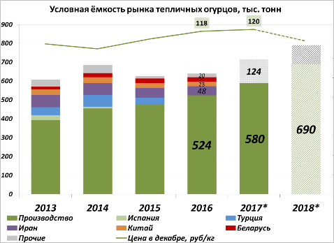 Диаграмма: Условная ёмкость рынка тепличных огурцов, тысяч тонн Диаграмма: Условная ёмкость рынка тепличных огурцов, тысяч тонн