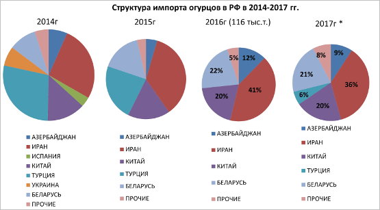 Диаграмма: Структура импорта огурцов в РФ в 2014-2017 гг. Диаграмма: Структура импорта огурцов в РФ в 2014-2017 гг.