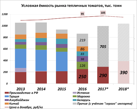 Диаграмма: Условная ёмкость рынка тепличных томатов, тысяч тонн