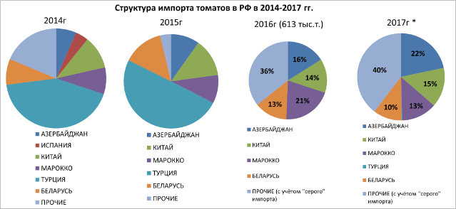 Диаграмма: Структура импорта томатов в РФ в 2014-2017 гг.