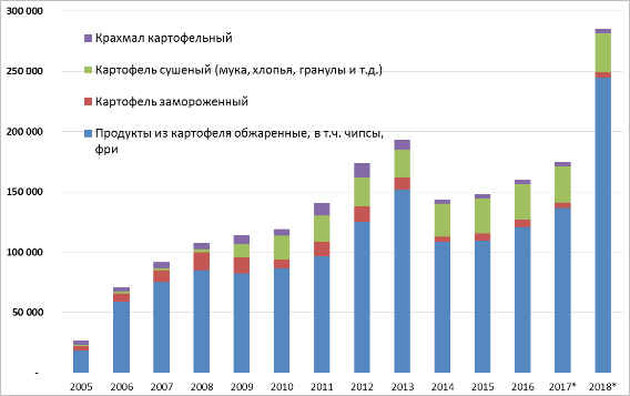 Диаграмма: Объемы производства переработанного картофеля, тонн (в весе готовой прод.)