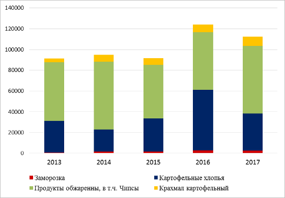 Диаграмма: Экспорт переработанного картофеля из России (в весе сырья), тонн