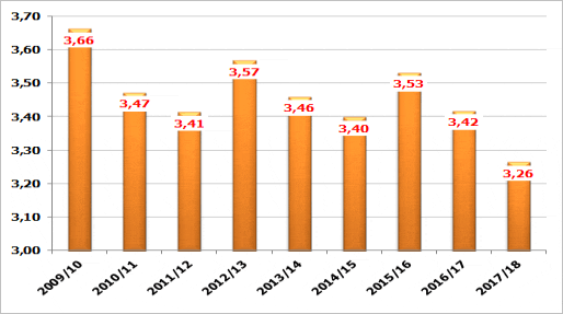 Диаграмма: Производство муки в целом в августе-ноябре сезонов 2009-2018, тысяч тонн