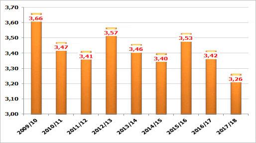 Диаграмма: Производство муки в целом в августе-ноябре сезонов 2009-2018, тысяч тонн Диаграмма: Производство муки в целом в августе-ноябре сезонов 2009-2018, тысяч тонн