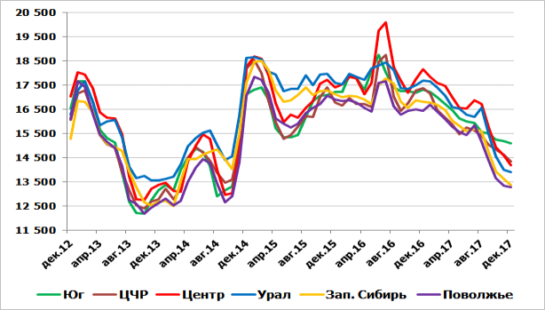 Диаграмма: Оптовые цены на пшеничную муку высшего сорта, рублей за тонну с НДС