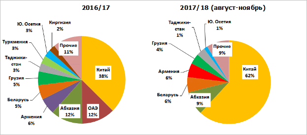 Диаграмма: Доли стран-импортеров российской пшеничной муки