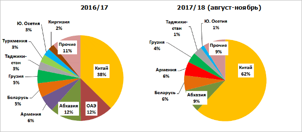 Диаграмма: Доли стран-импортеров российской пшеничной муки Диаграмма: Доли стран-импортеров российской пшеничной муки