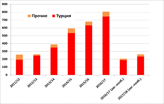 Диаграмма: Экспорт российских пшеничных отрубей, тысяч тонн Диаграмма: Экспорт российских пшеничных отрубей, тысяч тонн