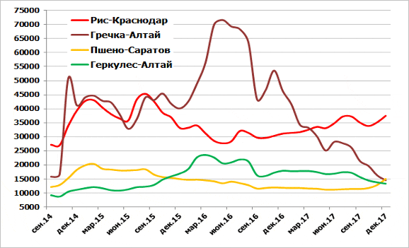 Диаграмма: Средние цены производителей основных круп в зонах товарного производства, рублей за тонну с НДС