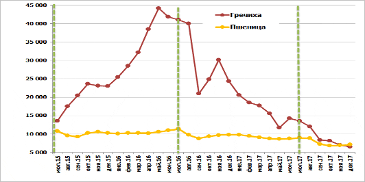 Диаграмма: Сравнительная динамика закупочных цен на гречиху и пшеницу 3 кл. в Алтайском крае, рублей за тонну с НДС