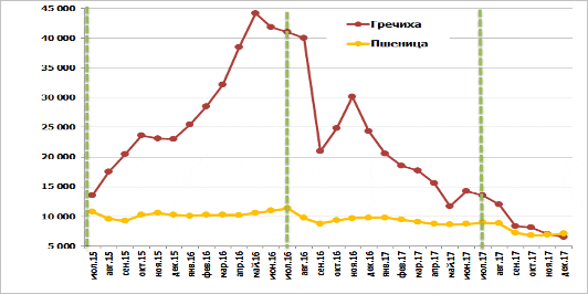 Диаграмма: Сравнительная динамика закупочных цен на гречиху и пшеницу 3 кл. в Алтайском крае, рублей за тонну с НДС Диаграмма: Сравнительная динамика закупочных цен на гречиху и пшеницу 3 кл. в Алтайском крае, рублей за тонну с НДС