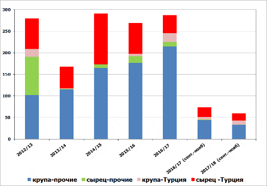 Диаграмма: Экспорт российского риса (в сырцовом эквиваленте), тысяч тонн