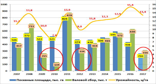 Диаграмма: Динамика производства проса в России