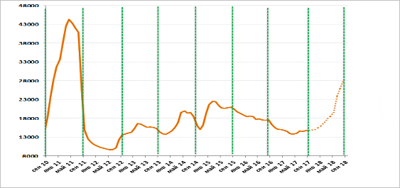 Диаграмма: Средние оптовые цены на пшено, рублей за тонну с НДС