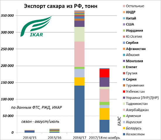 Динамика: Экспорт сахара из РФ, тонн