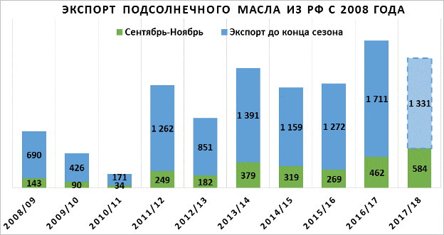 Диаграмма: Экспорт подсолнечного масла из РФ с 2008 по 2017 год Диаграмма: Экспорт подсолнечного масла из РФ с 2008 по 2017 год