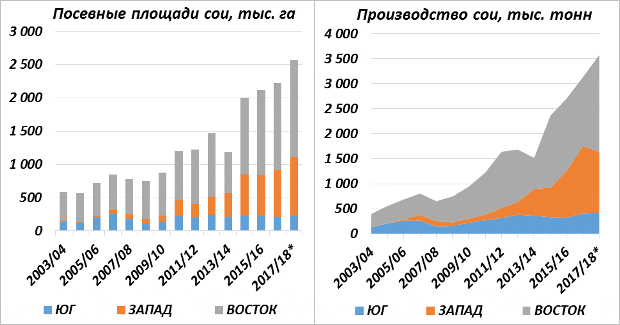 Диаграмма: Посевные площади сои, тысяч гектар. Производство сои, тысяч тонн. Диаграмма: Посевные площади сои, тысяч гектар. Производство сои, тысяч тонн.