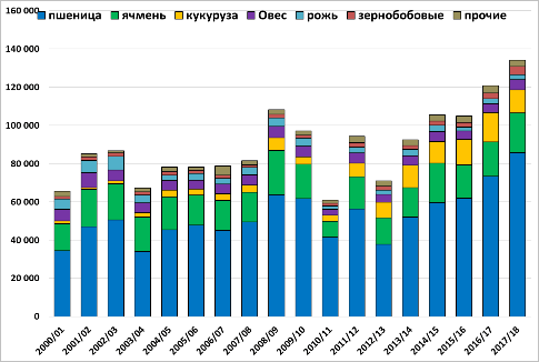 Диаграмма: Валовой сбор зерновых в разрезе культур, ТМТ